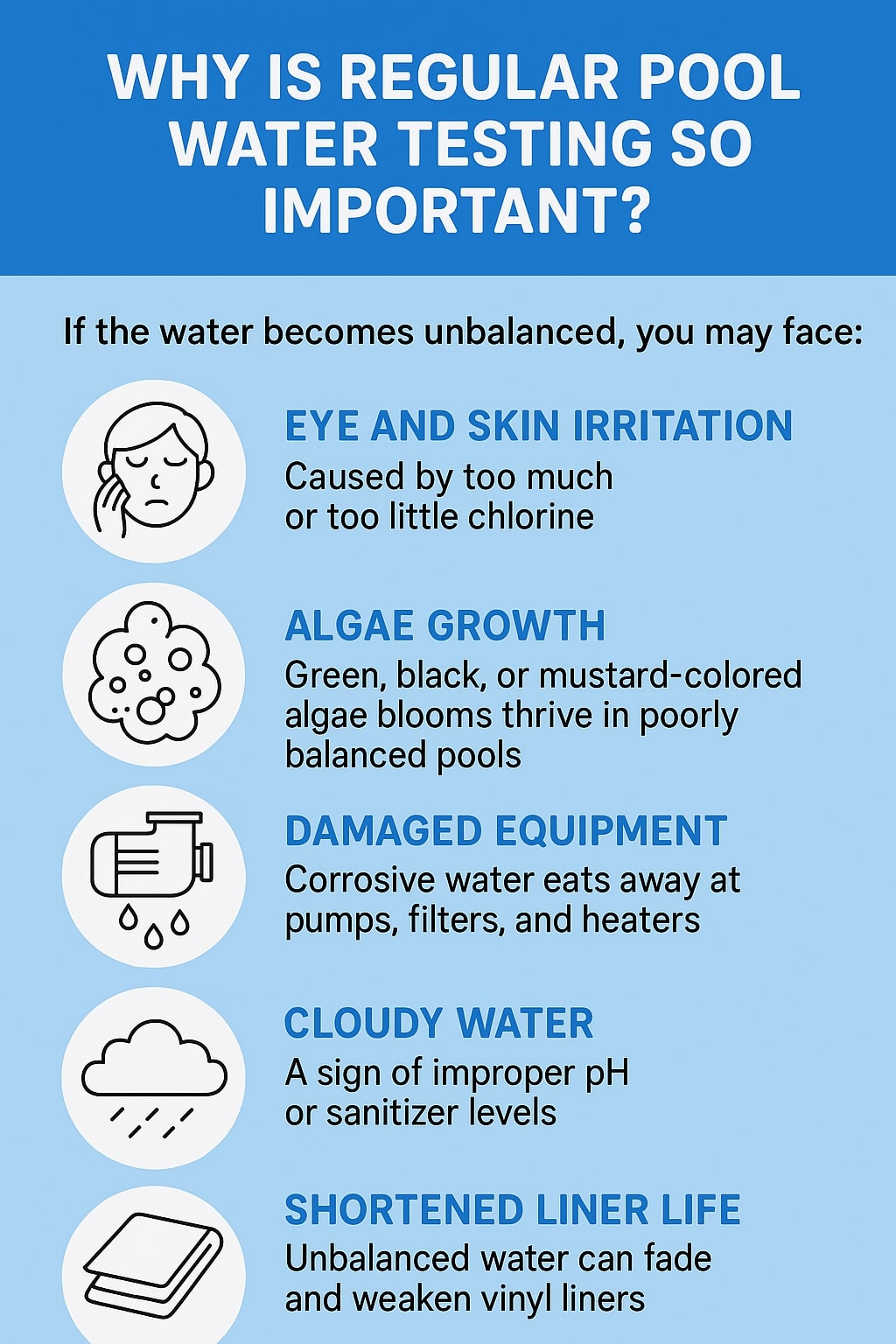 original infographic with a blue and white color scheme explains the importance of regular pool water testing, featuring a bold title at the top in white letters against a dark blue background. Below, five risks of unbalanced water are shown with simple black icons on light blue circles alongside descriptive text: a sad face icon for "Eye and Skin Irritation" caused by too much or too little chlorine, a cluster of algae icon for "Algae Growth" in poorly balanced pools, a dripping pool pump icon for "Damaged Equipment" due to corrosive water, a cloud icon for "Cloudy Water" caused by improper pH or sanitizer levels, and a folded pool liner icon for "Shortened Liner Life" as unbalanced water can fade and weaken vinyl liners.<br />
