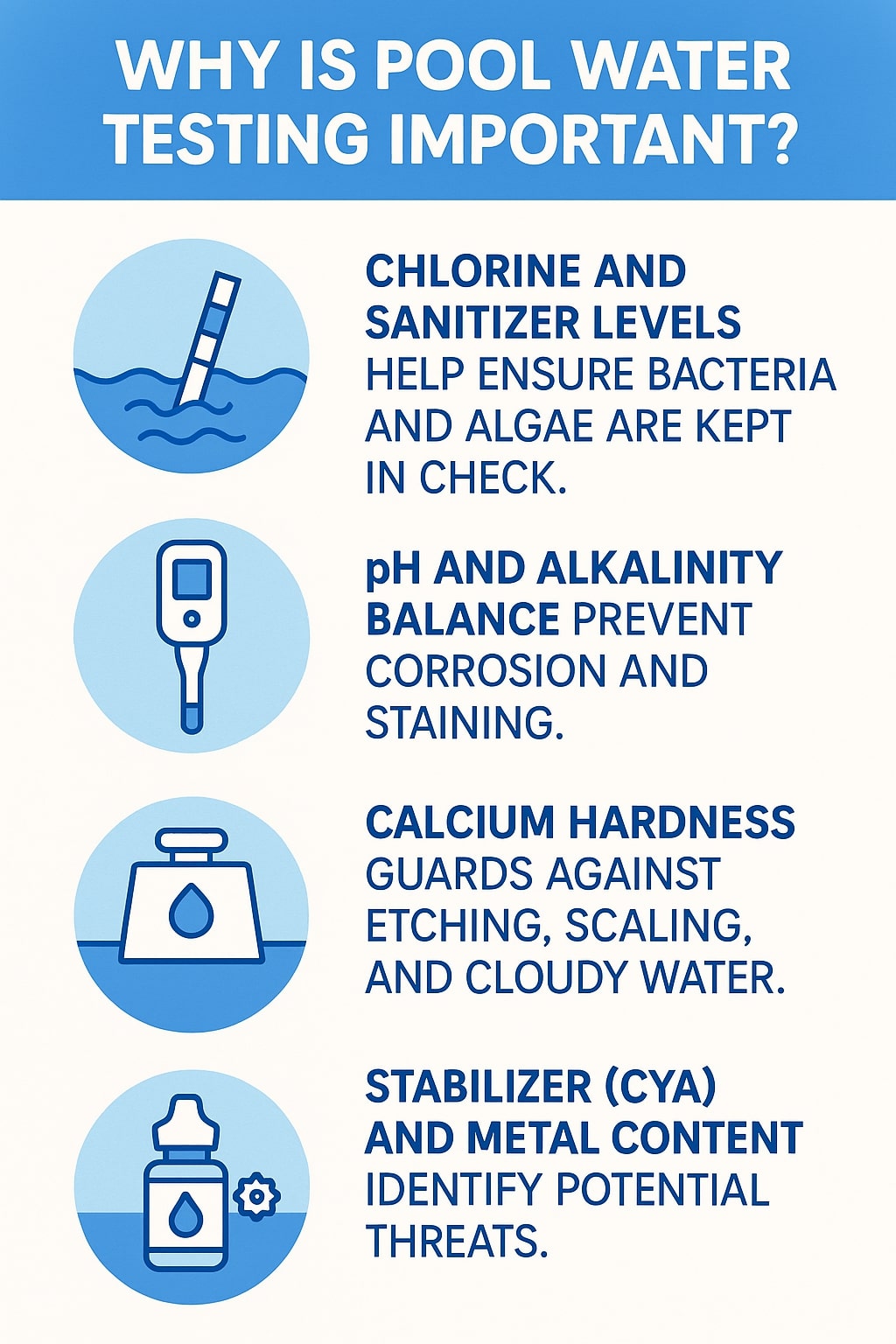 Original infographic with a white background and blue accents explaining “Why Is Pool Water Testing Important?” in bold white text on a blue header. Four circular blue icons are aligned vertically on the left: the first shows a test strip in wavy water, the second a digital meter, the third a weight with a droplet symbol, and the fourth a dropper bottle with a small gear. Each icon corresponds to text on the right in dark blue font. The text reads: “Chlorine and sanitizer levels help ensure bacteria and algae are kept in check,” “pH and alkalinity balance prevent corrosion and staining,” “Calcium hardness guards against etching, scaling, and cloudy water,” and “Stabilizer (CYA) and metal content identify potential threats.” The layout is clean and organized, using blue shades for a refreshing aquatic theme.