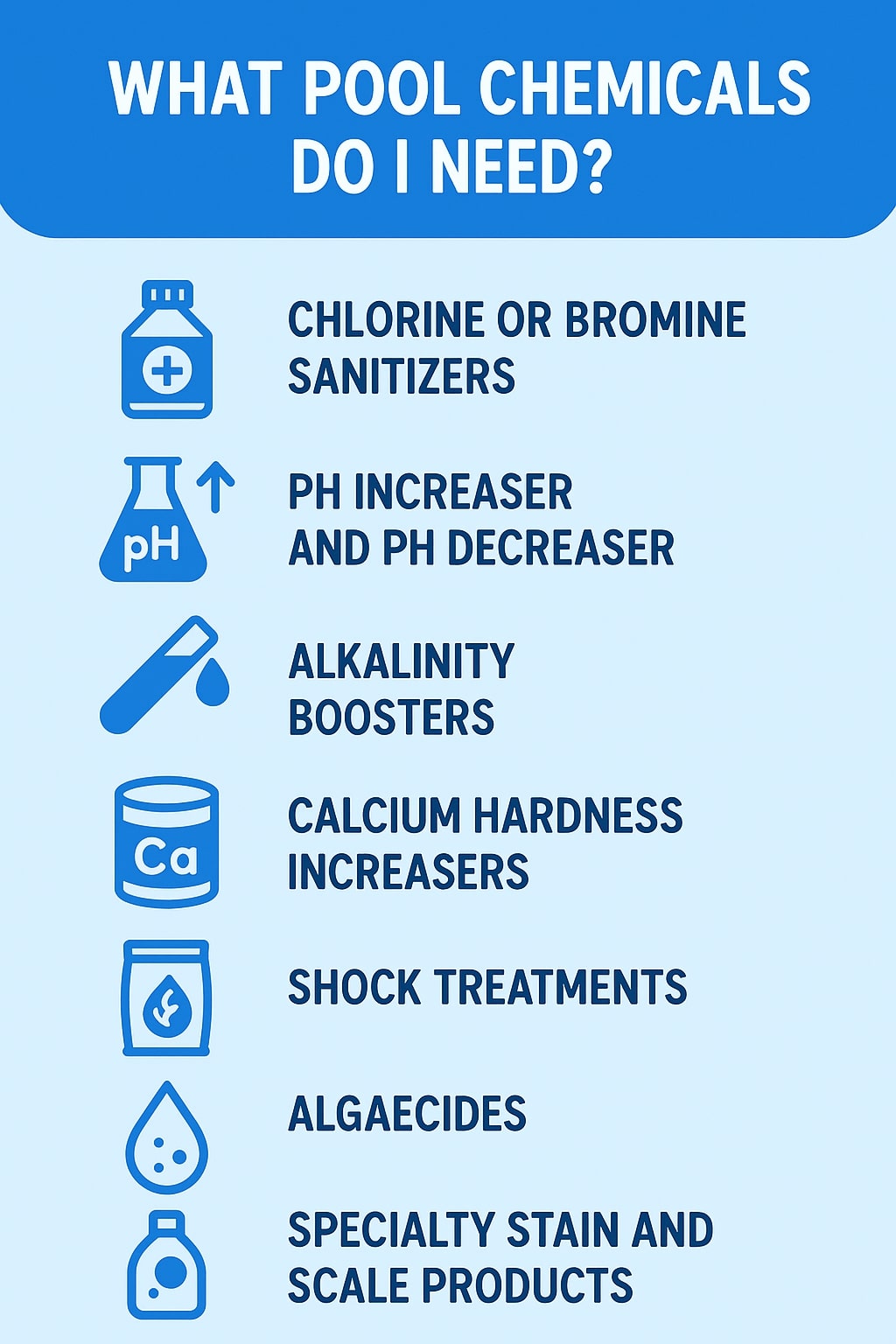 original infographic showing a light blue background with a darker blue rounded header that reads “WHAT POOL CHEMICALS DO I NEED?” in bold white text, followed by a vertical list of pool chemical categories each paired with a simple blue icon: a sanitizer bottle next to “CHLORINE OR BROMINE SANITIZERS,” a beaker marked “pH” with an upward arrow beside “PH INCREASER AND PH DECREASER,” a test tube dripping liquid next to “ALKALINITY BOOSTERS,” a container labeled “Ca” beside “CALCIUM HARDNESS INCREASERS,” a bottle with a flame symbol next to “SHOCK TREATMENTS,” a water droplet icon next to “ALGAECIDES,” and a generic bottle icon beside “SPECIALTY STAIN AND SCALE PRODUCTS,” all arranged in clean, evenly spaced blue text and graphics.